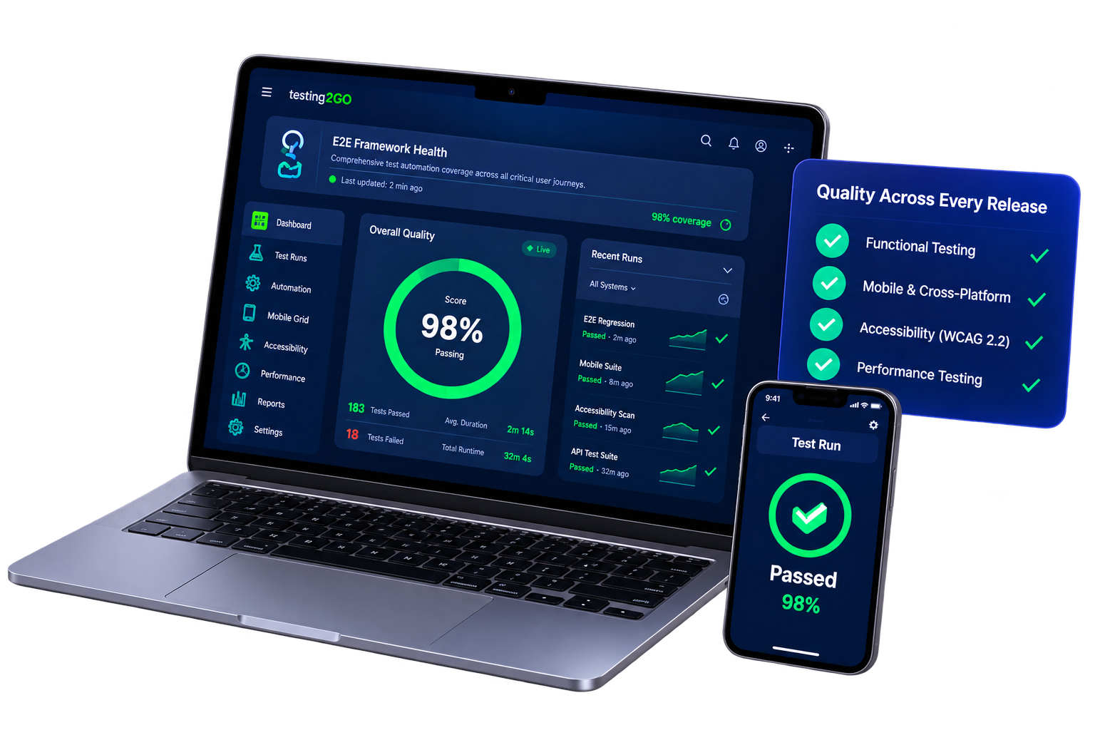 QA dashboard showing 98% passing test coverage on laptop and mobile